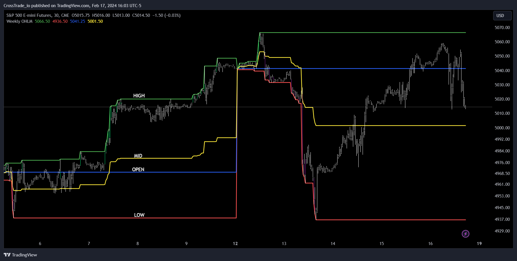 ES futures chart with weekly OHLM indicator