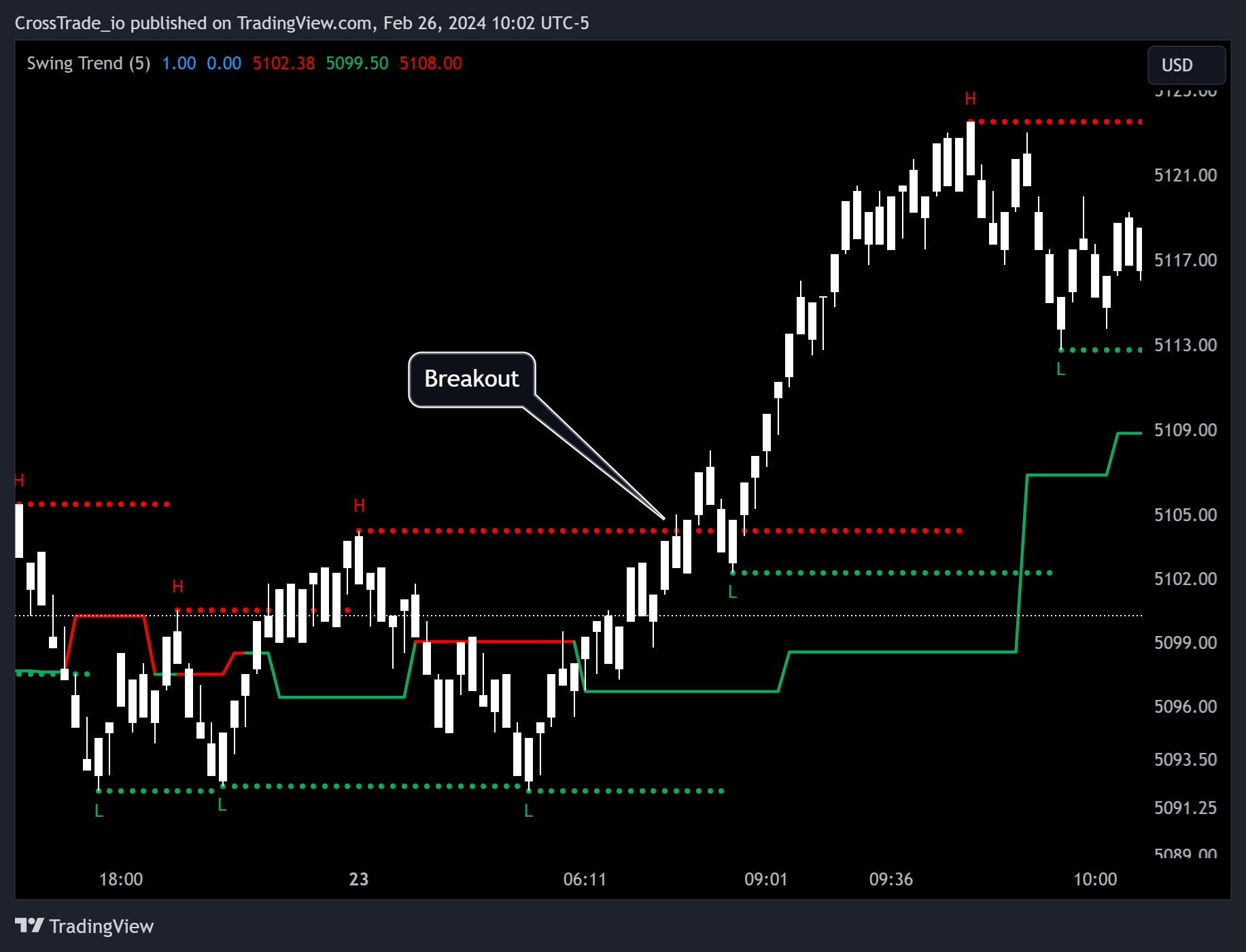 Image of the Swing Trend TradingView indicator