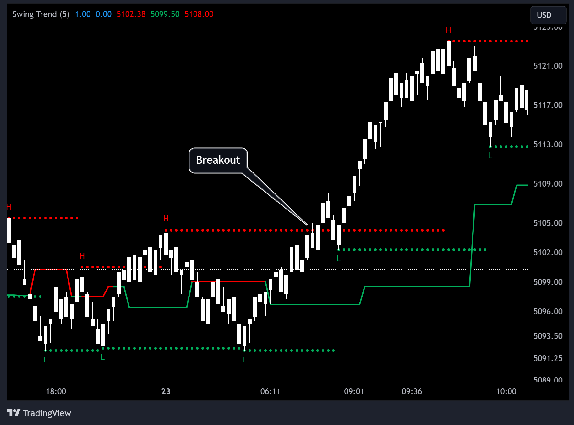 Image of SwingTrend TradingView indicator.