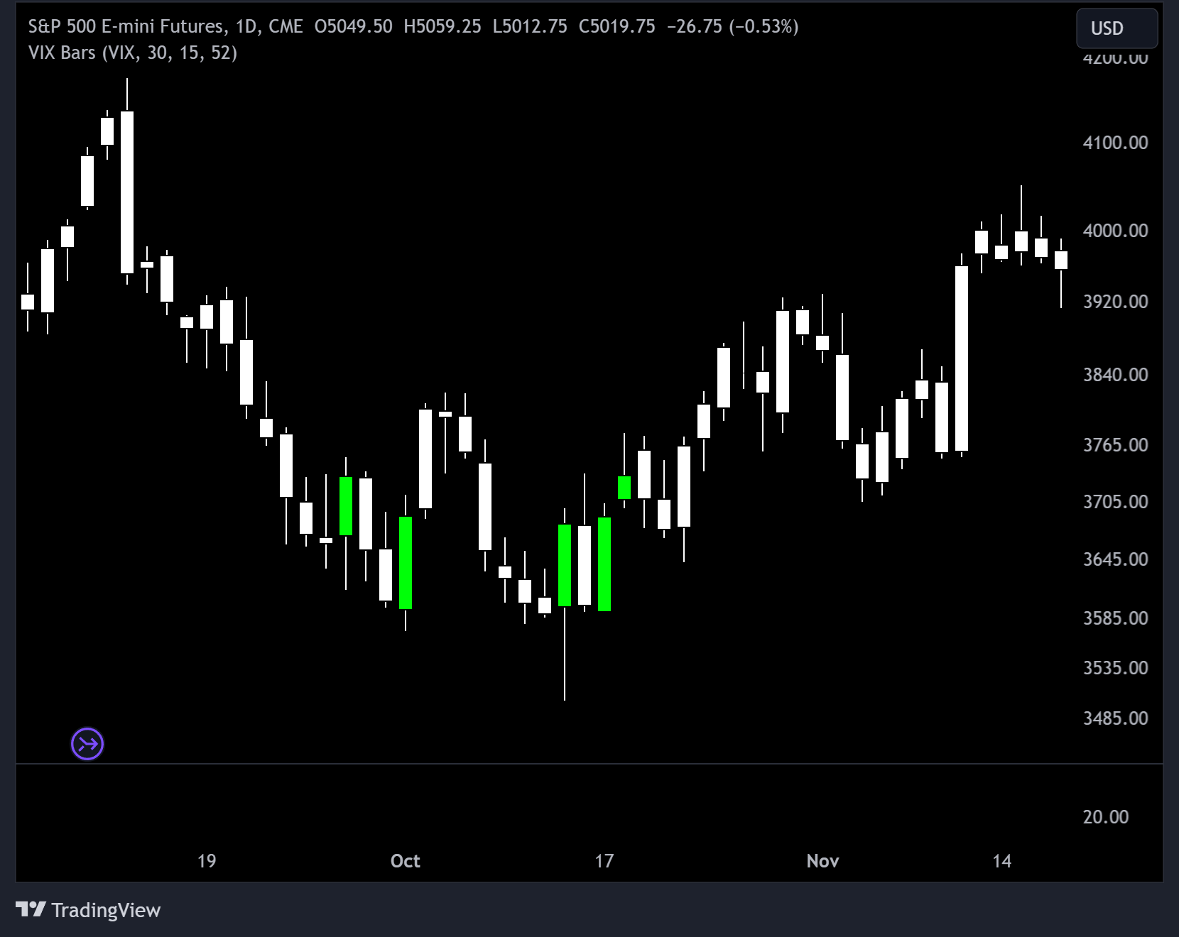 Image of the VIX Bars indicator on a TradingView chart