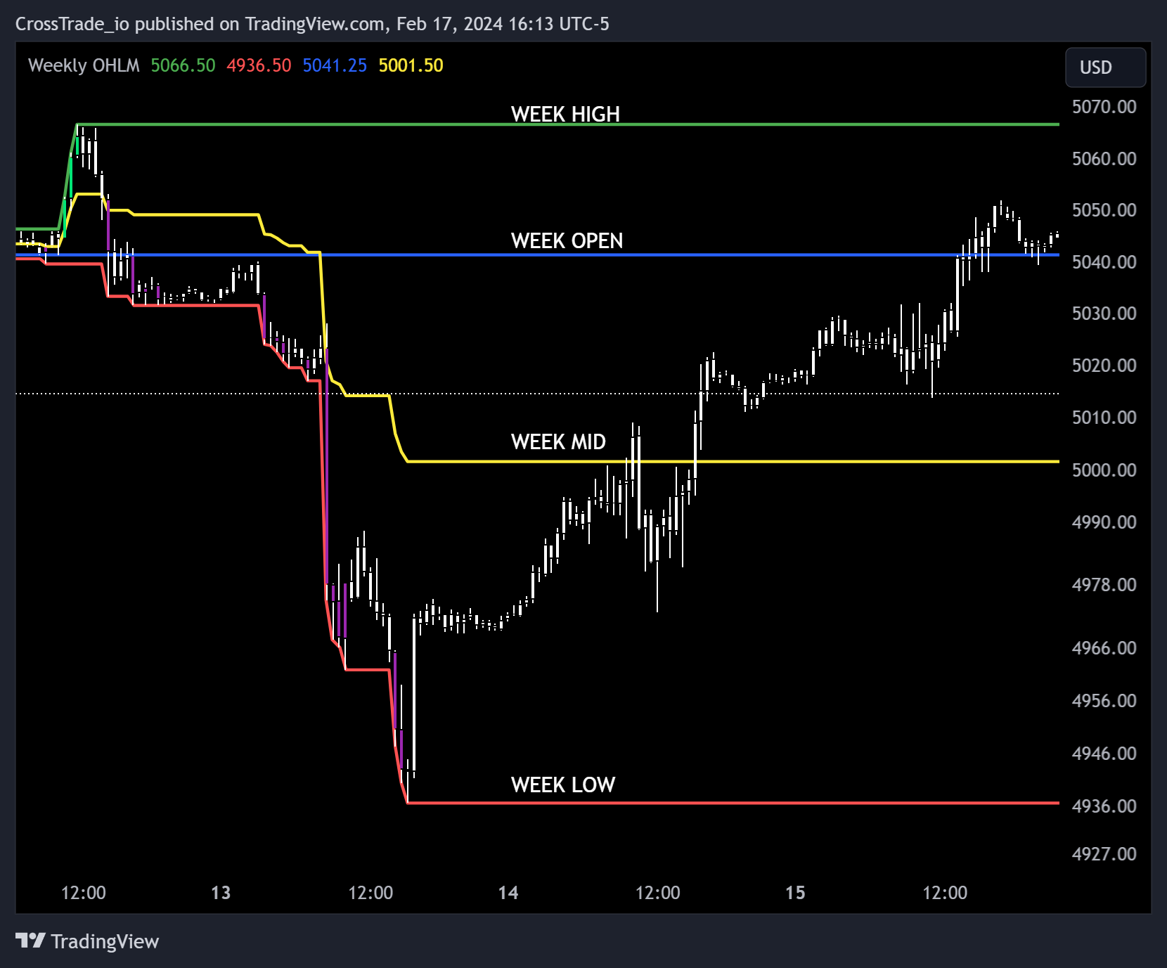 Image of the Weekly OHLM indicator on a TradingView chart
