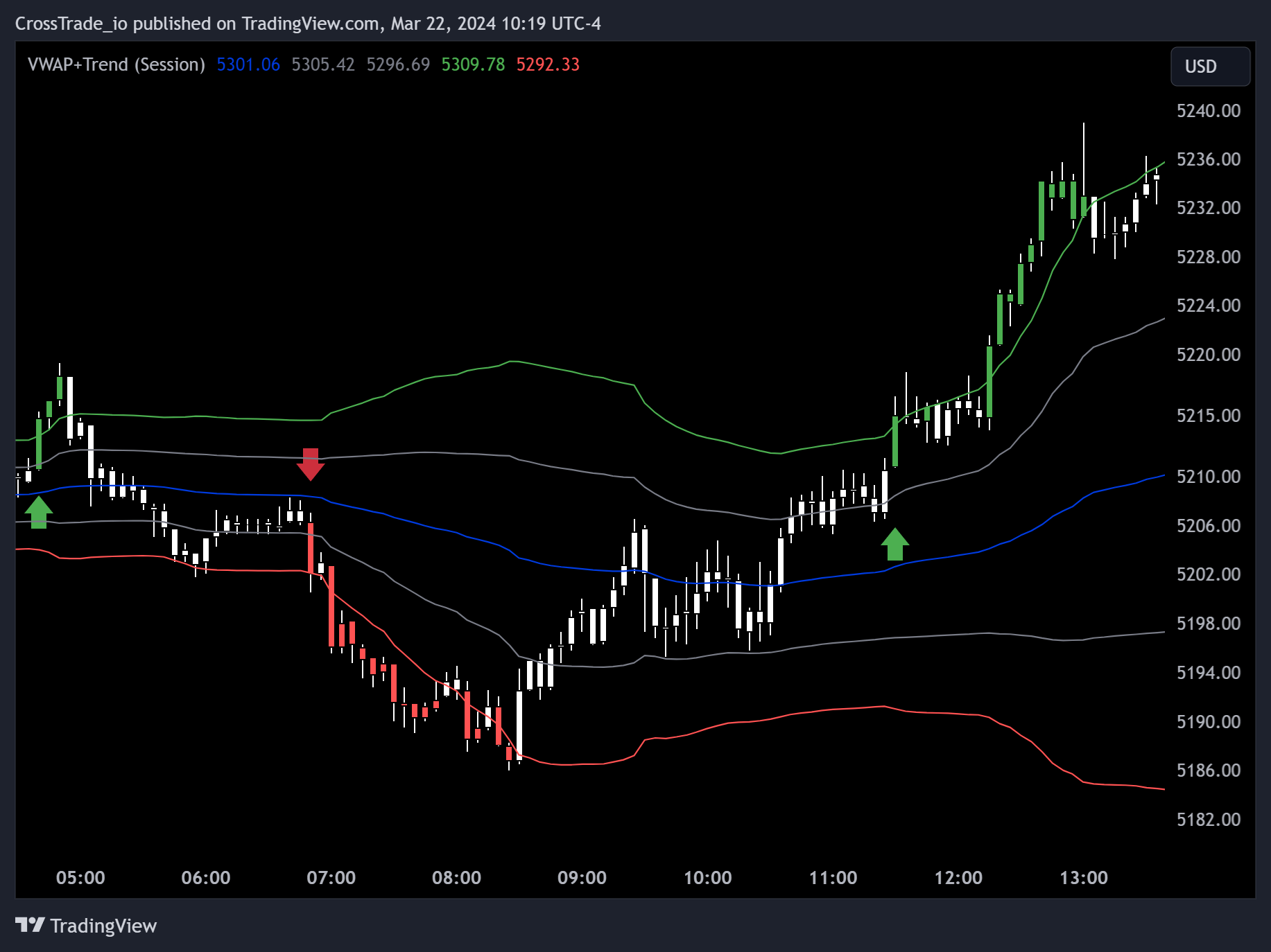 A VWAP indicator on a trading chart